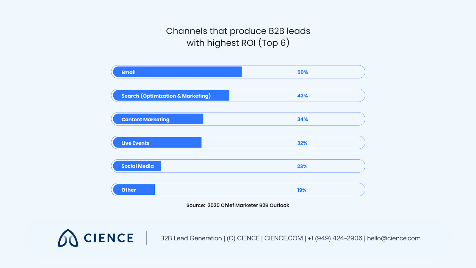 Email marketing ROI statistics showing email as the top channel for B2B lead generation